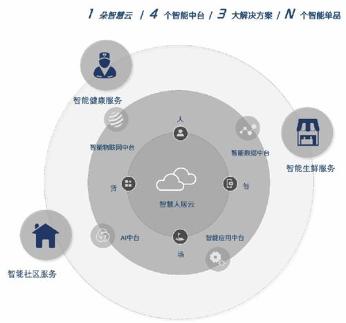 打造四大智能中臺 實地集團以物聯(lián)網(wǎng)應(yīng)用服務(wù)打通智慧社區(qū)“任督二脈”